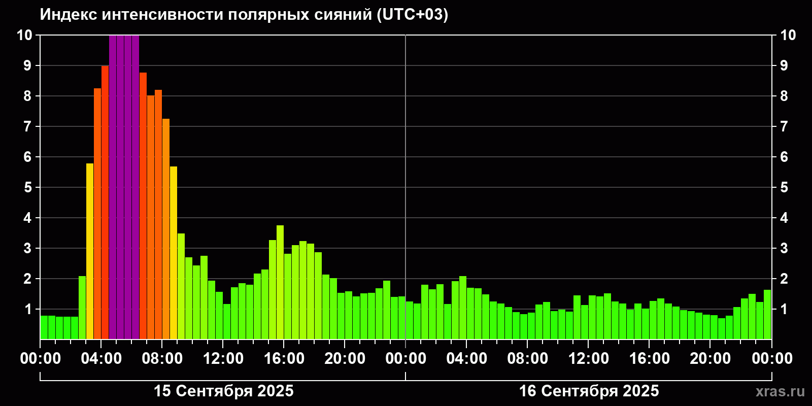 Полярные сияния за последние 2 суток