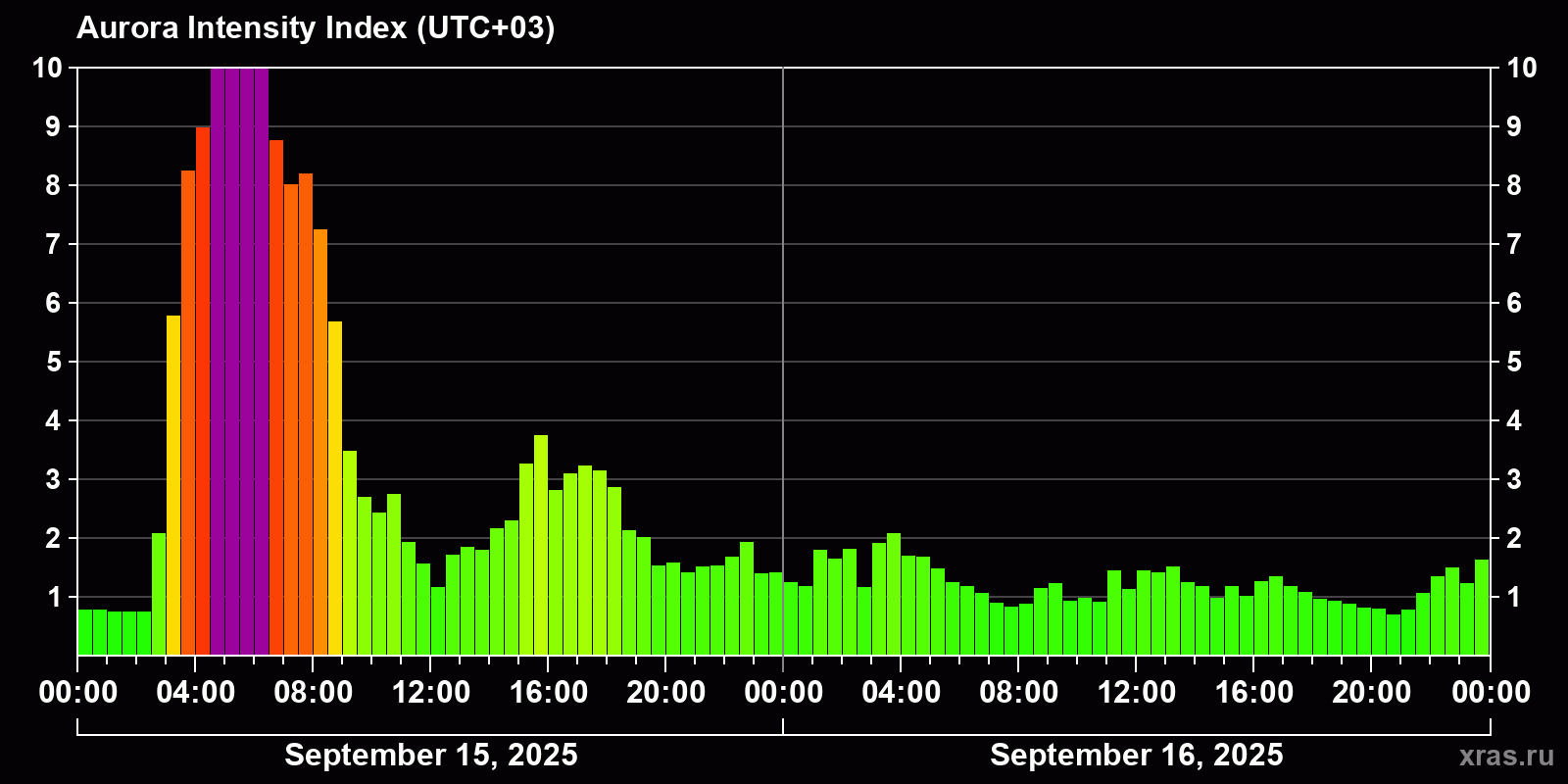 Polar auroras over the past 2 days