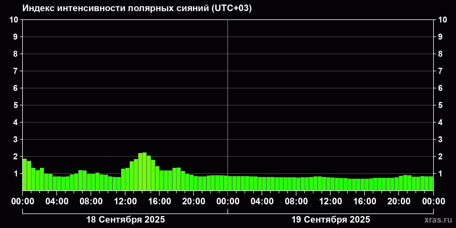Полярные сияния за последние 2 суток