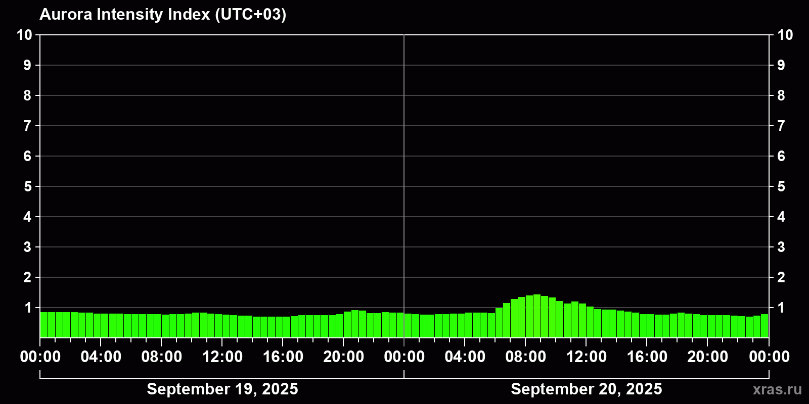 Polar auroras over the past 2 days