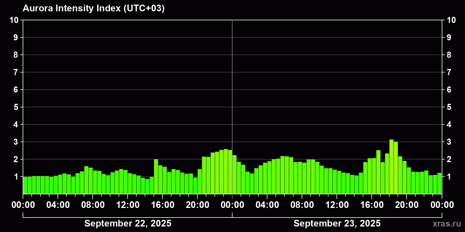 Polar auroras over the past 2 days