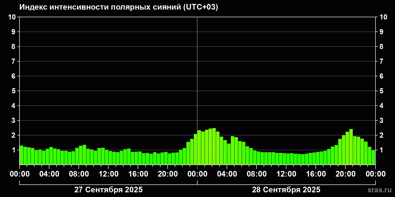 Полярные сияния за последние 2 суток