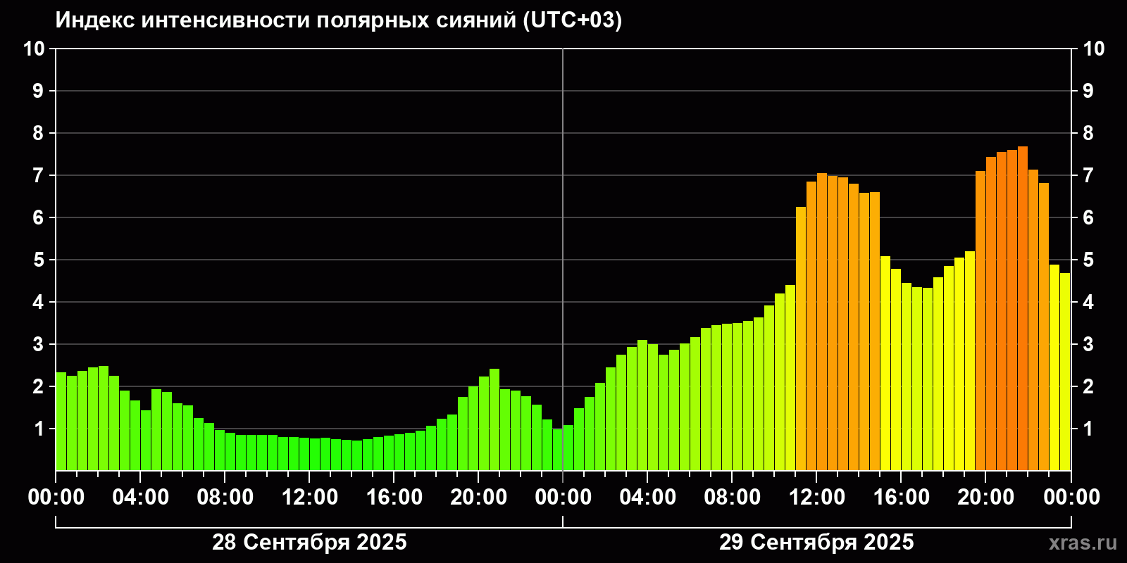 Полярные сияния за последние 2 суток