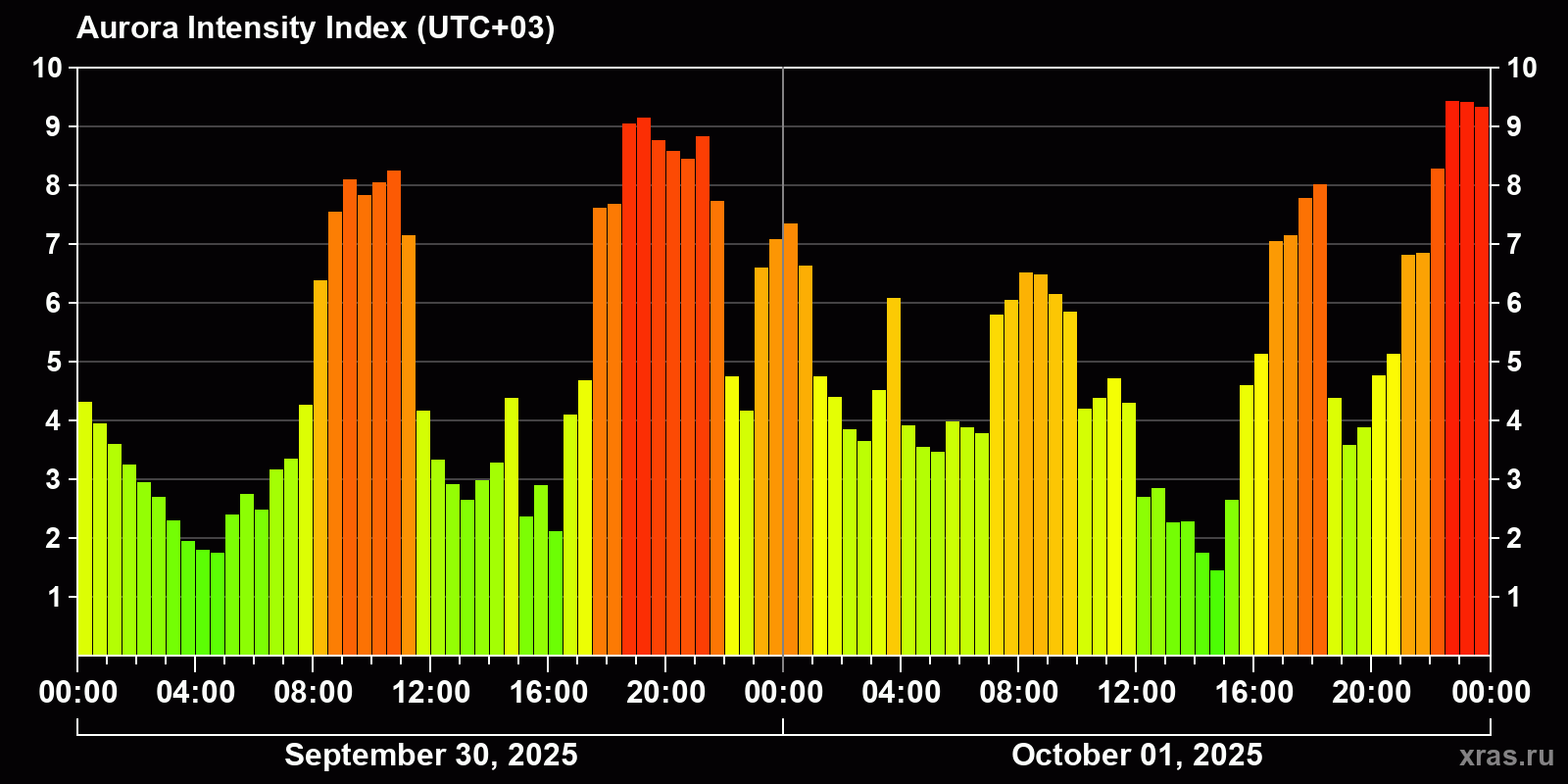 Polar auroras over the past 2 days