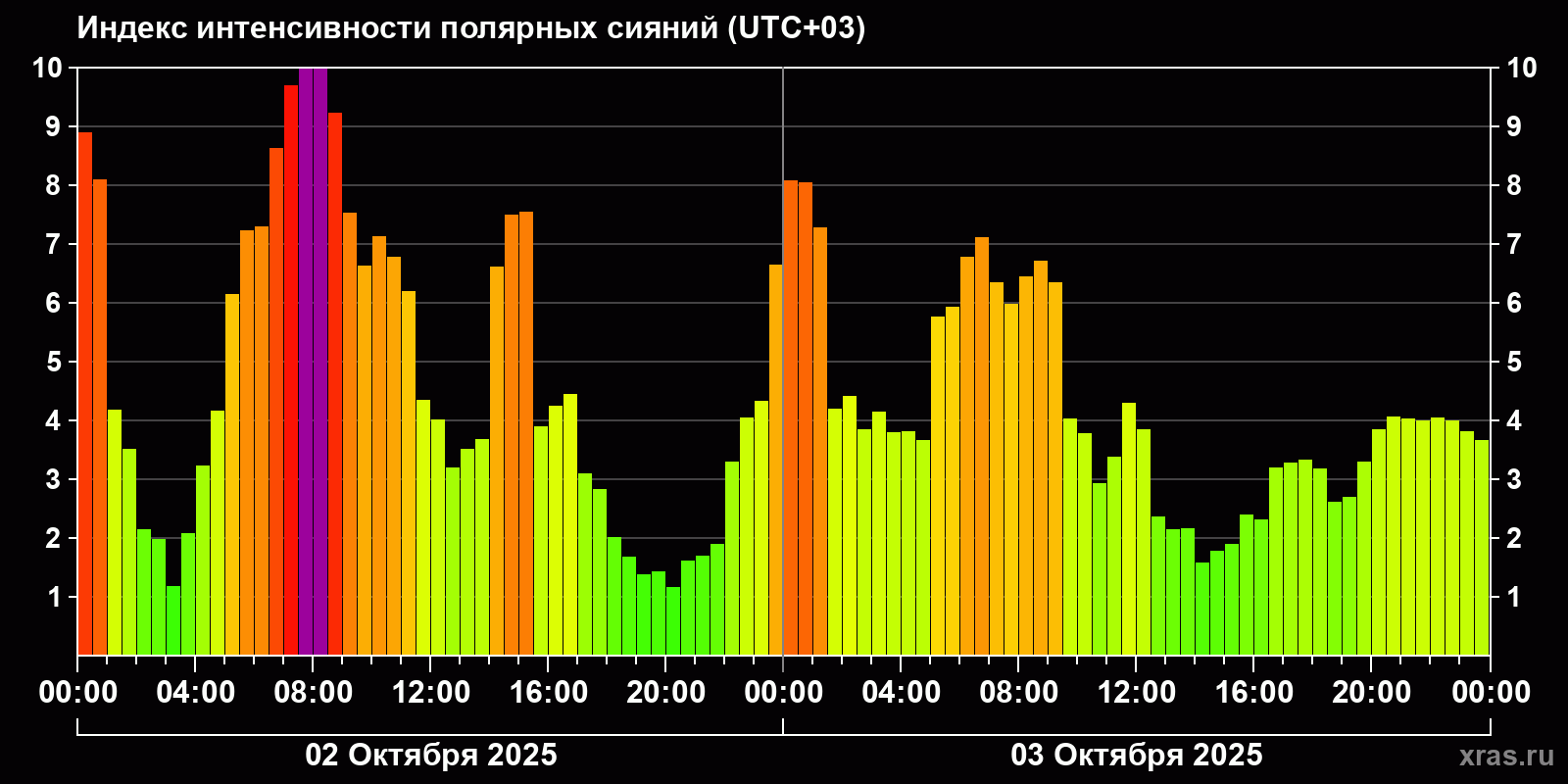 Полярные сияния за последние 2 суток