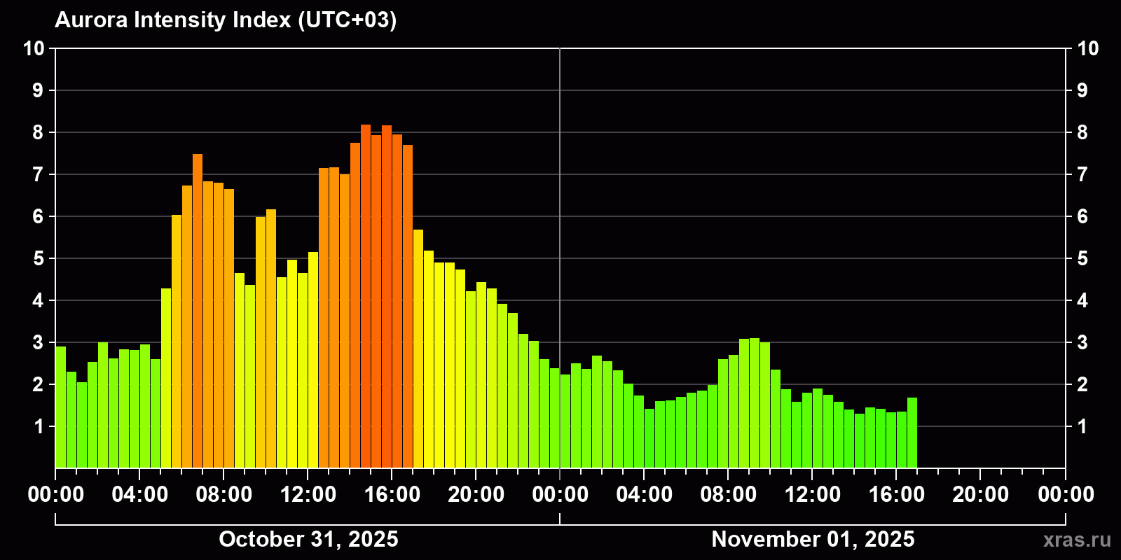 Polar auroras over the past 2 days