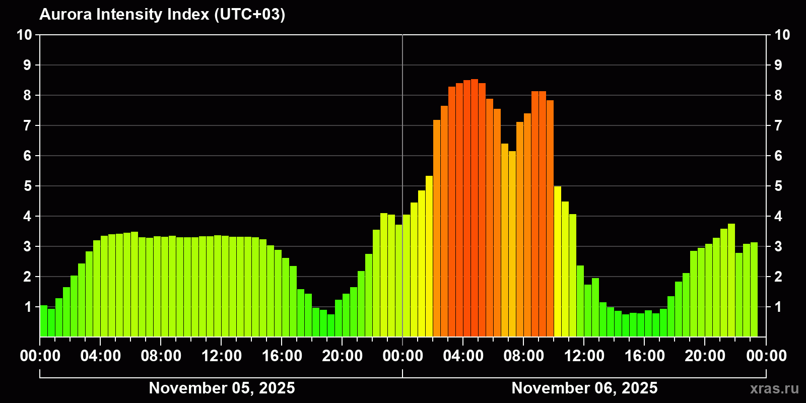 Polar auroras over the past 2 days