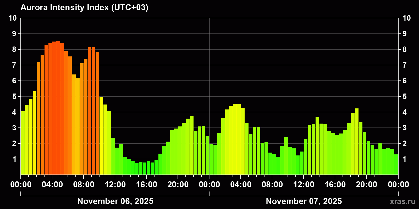 Polar auroras over the past 2 days