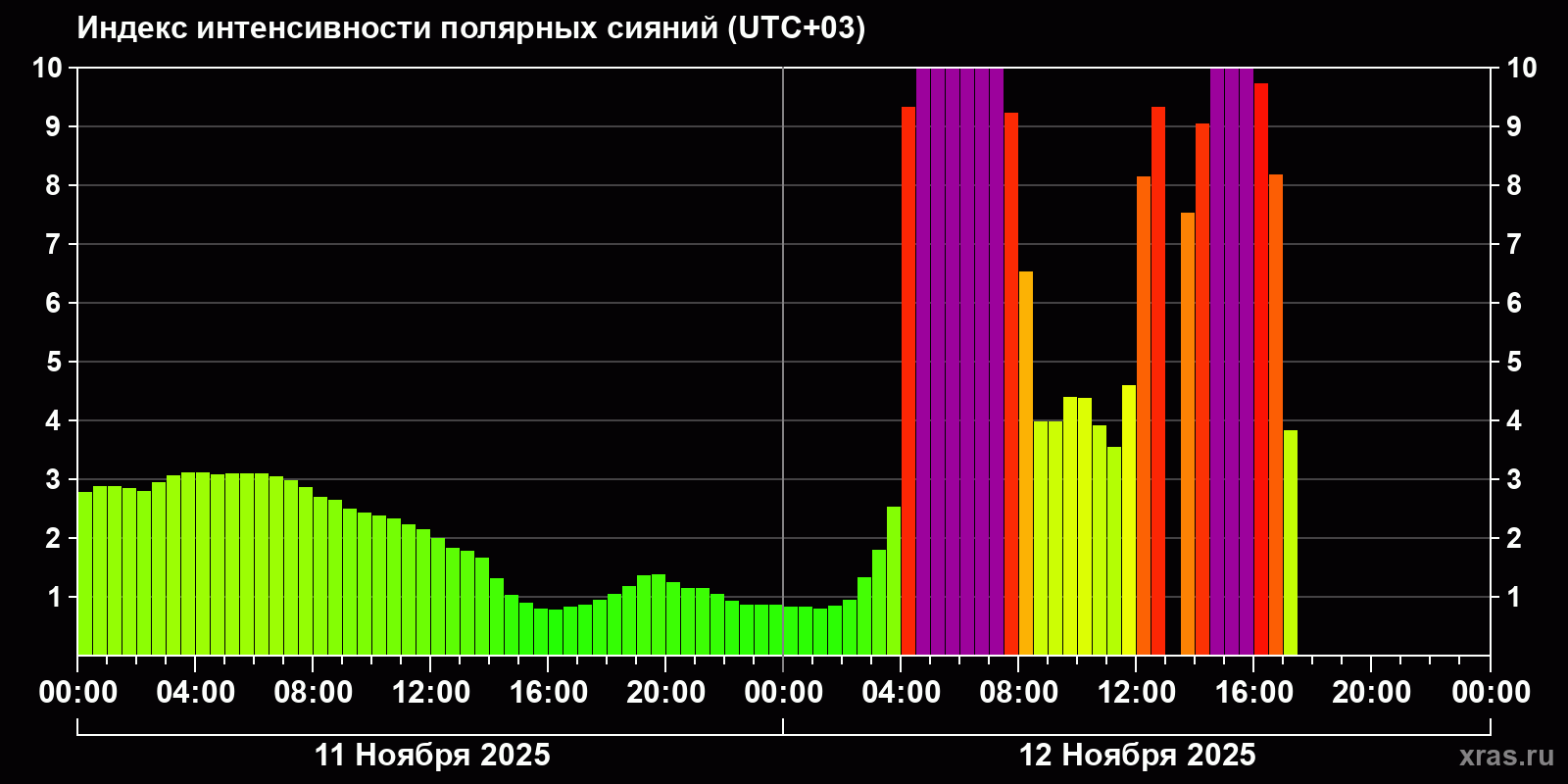 Полярные сияния за последние 2 суток