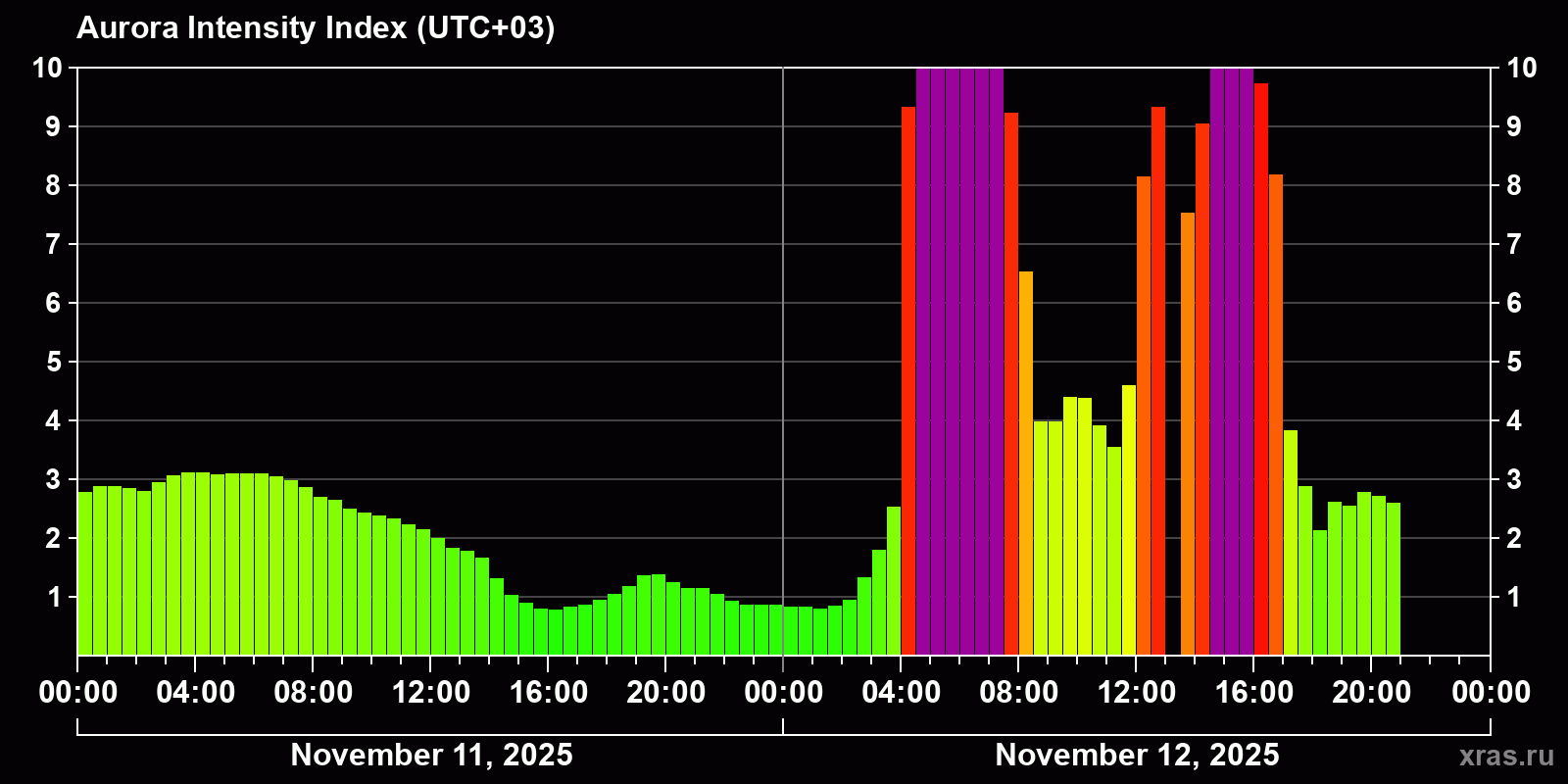 Polar auroras over the past 2 days