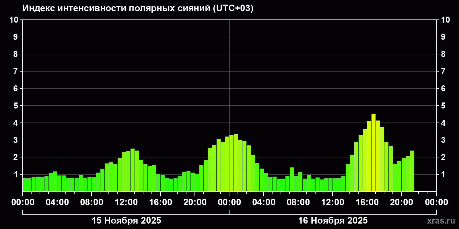 Полярные сияния за последние 2 суток
