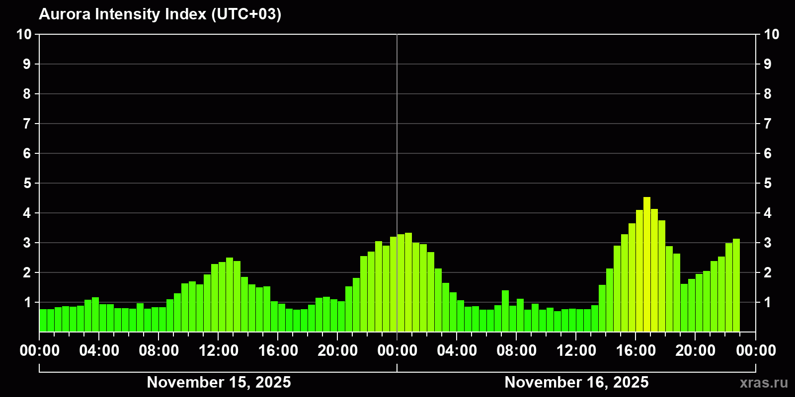 Polar auroras over the past 2 days