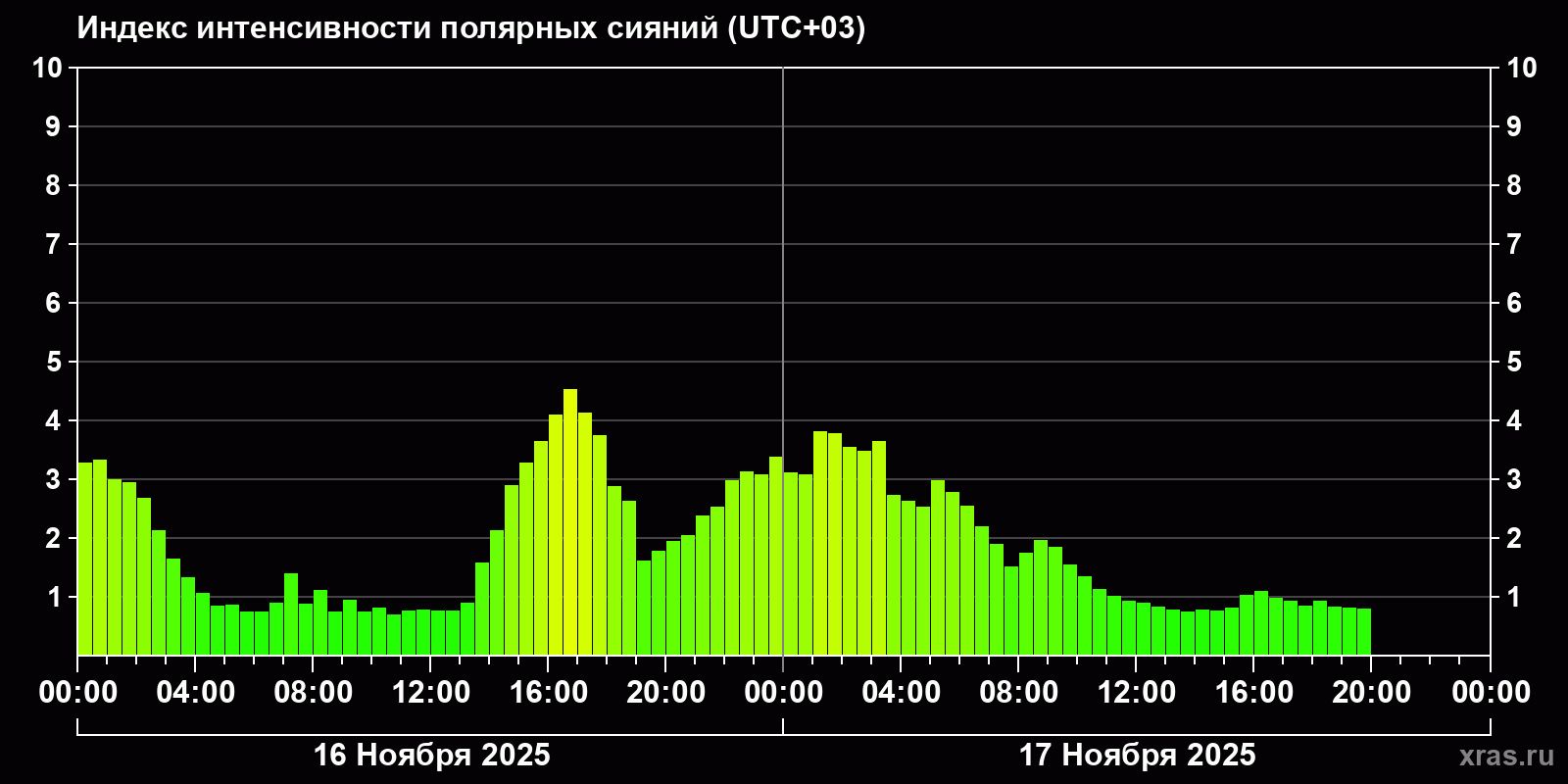 Полярные сияния за последние 2 суток