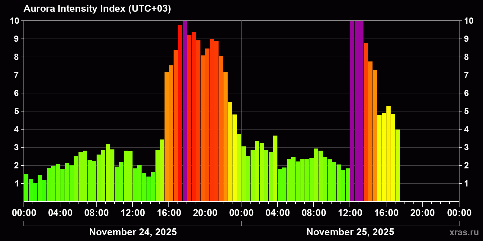 Polar auroras over the past 2 days