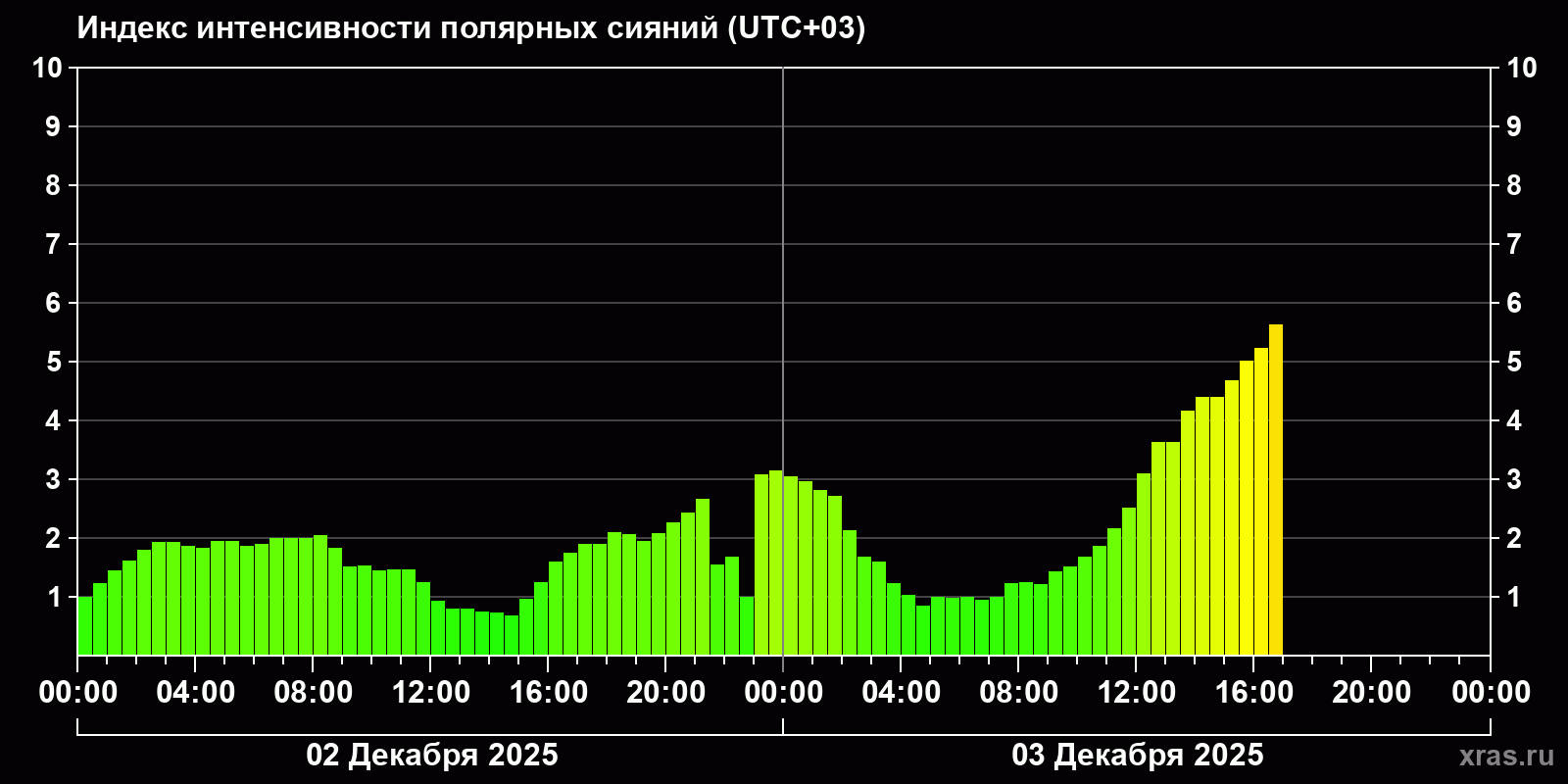 Полярные сияния за последние 2 суток