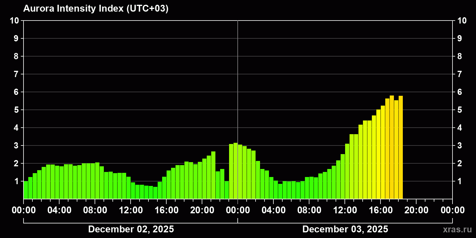 Polar auroras over the past 2 days