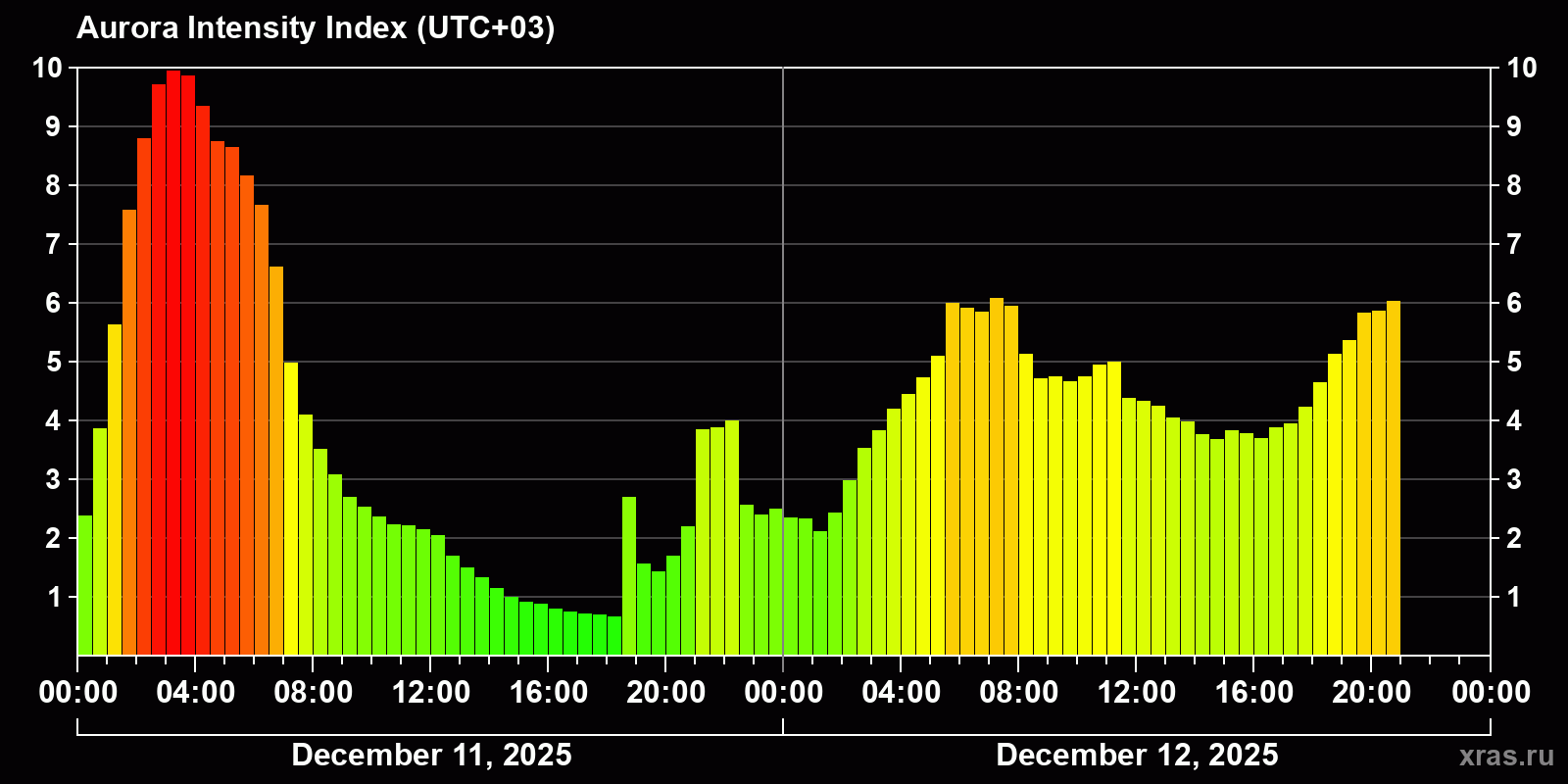 Polar auroras over the past 2 days
