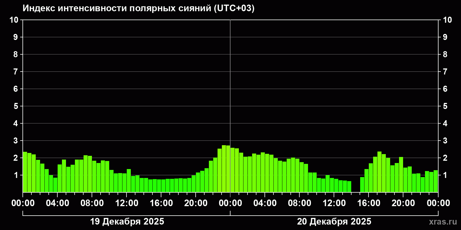 Полярные сияния за последние 2 суток