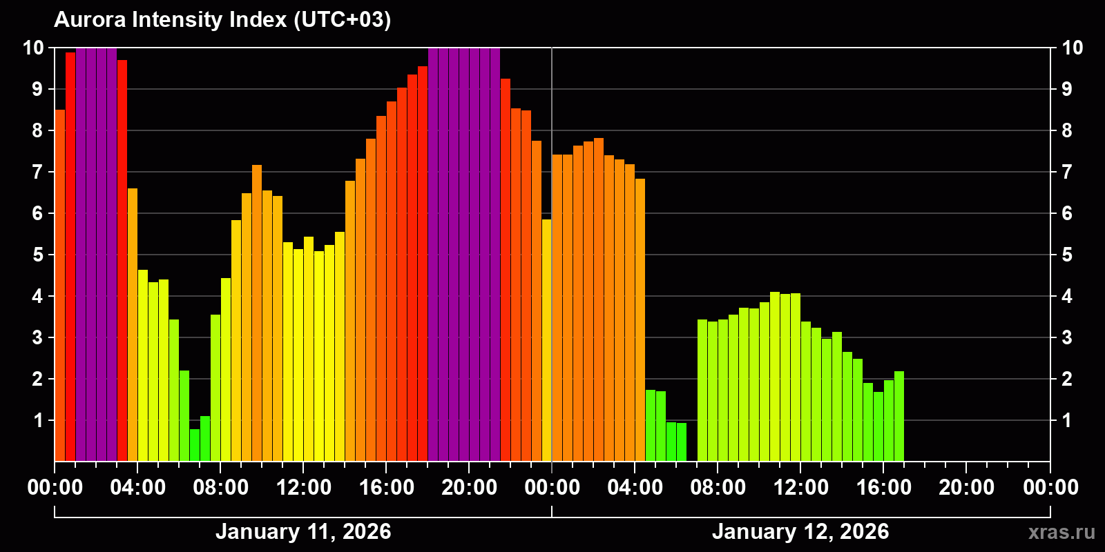 Polar auroras over the past 2 days