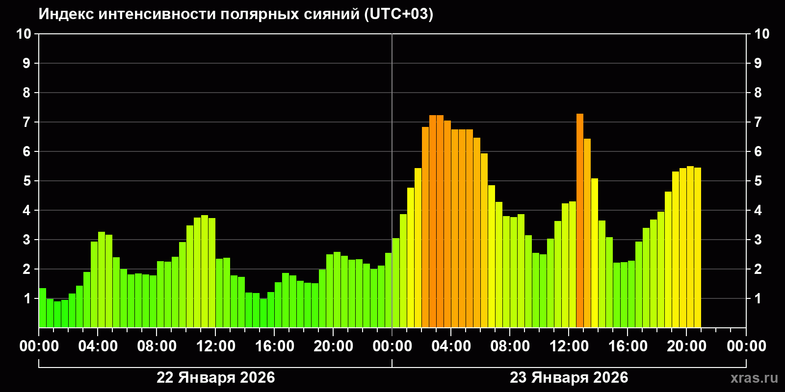 Полярные сияния за последние 2 суток