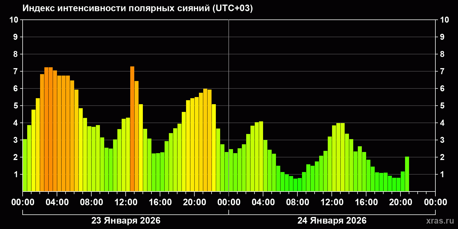 Полярные сияния за последние 2 суток