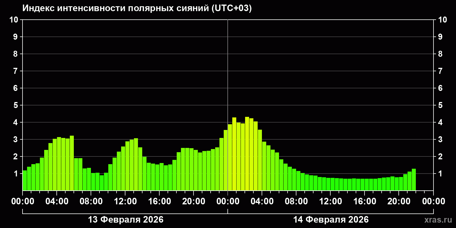 Полярные сияния за последние 2 суток