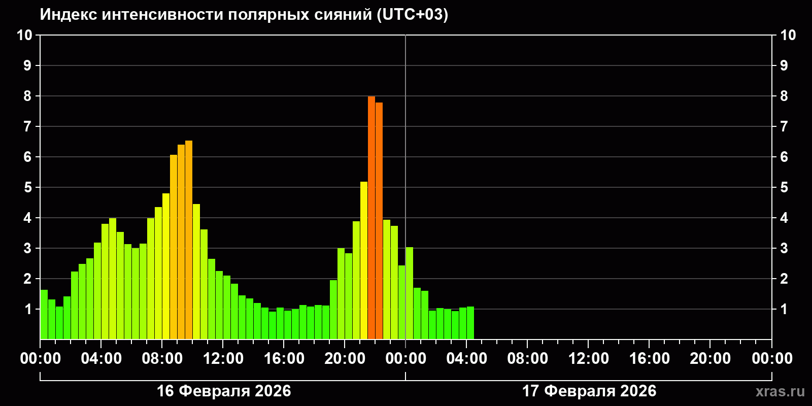 Полярные сияния за последние 2 суток