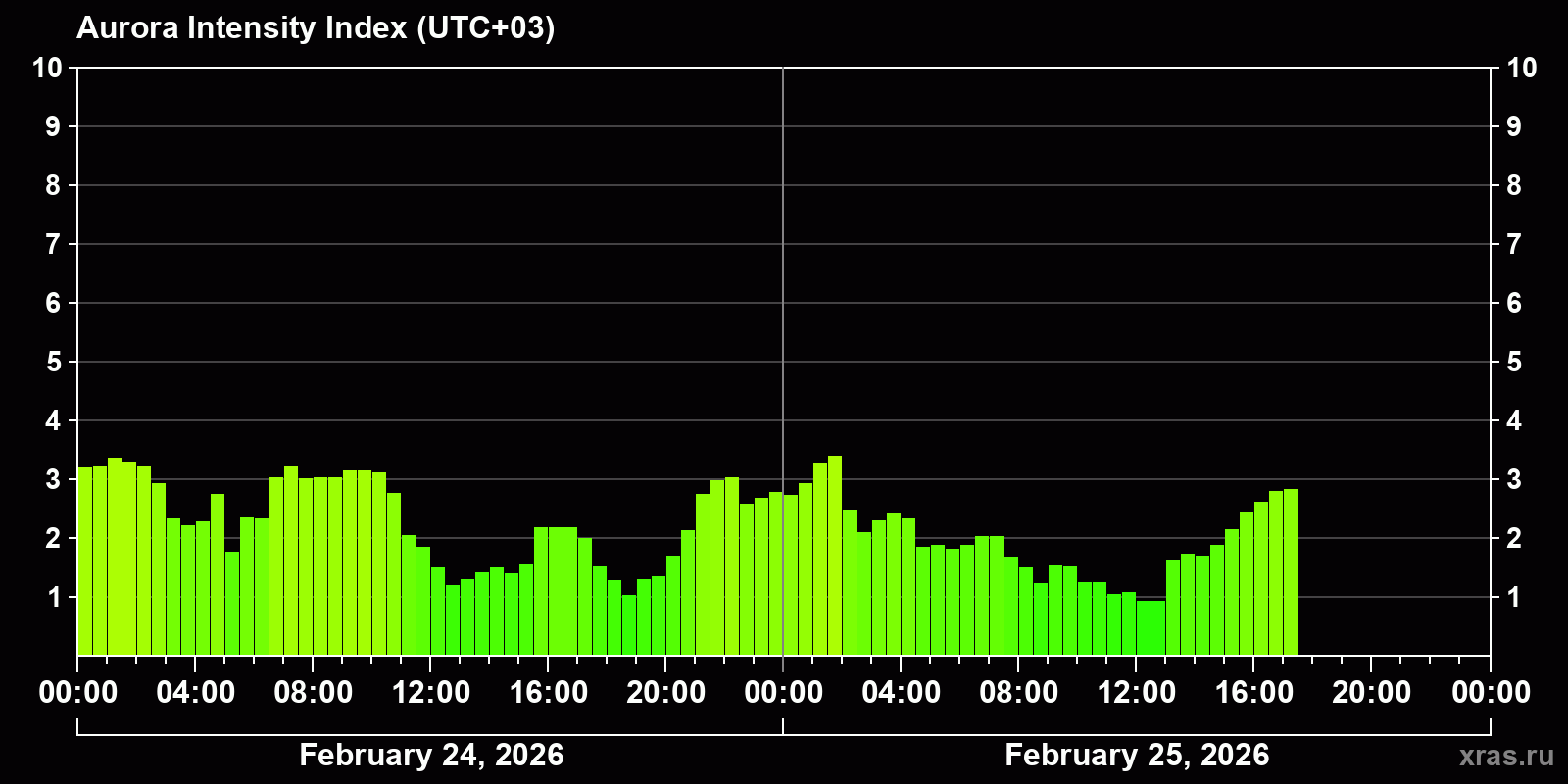 Polar auroras over the past 2 days