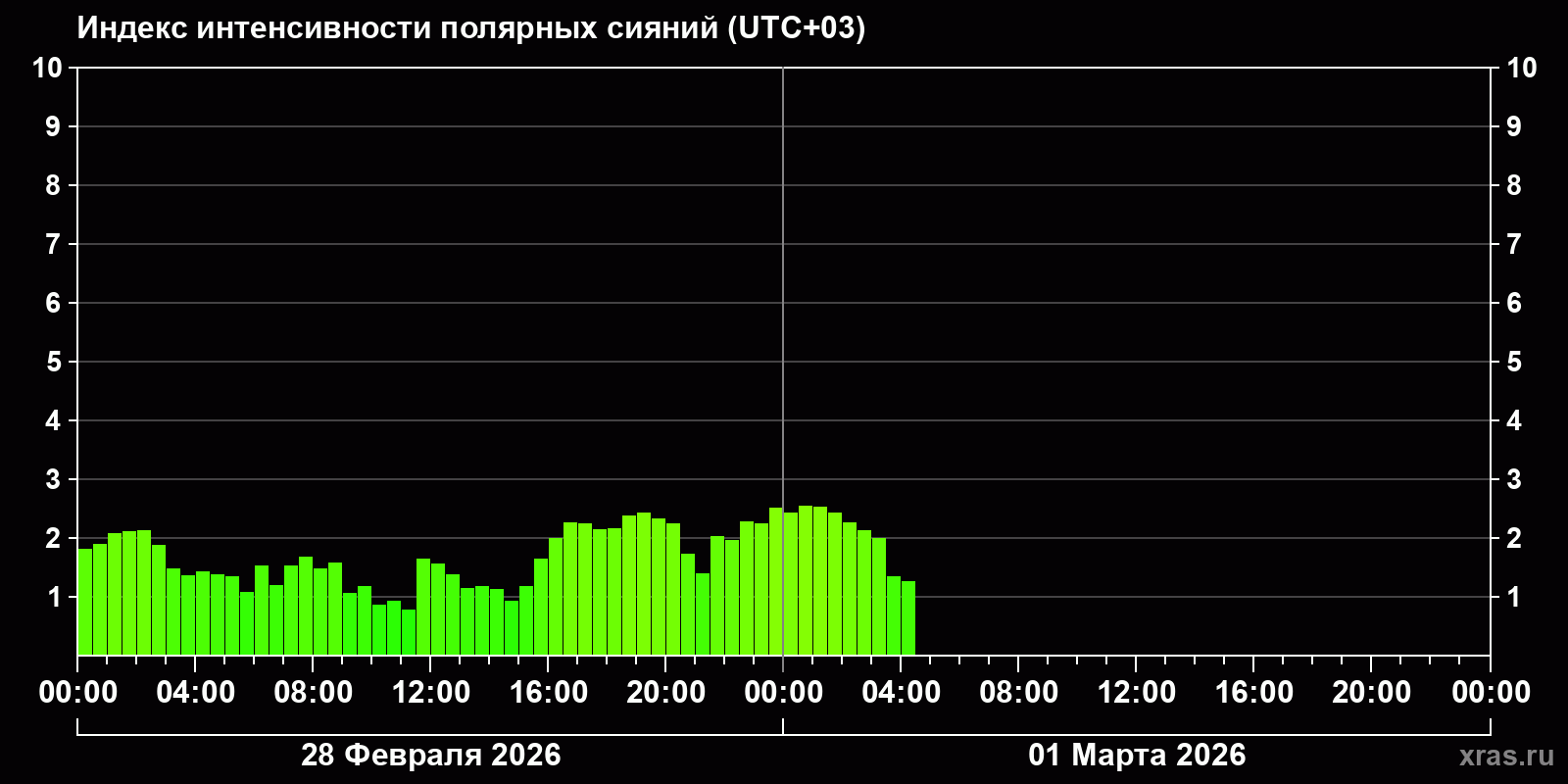 Полярные сияния за последние 2 суток