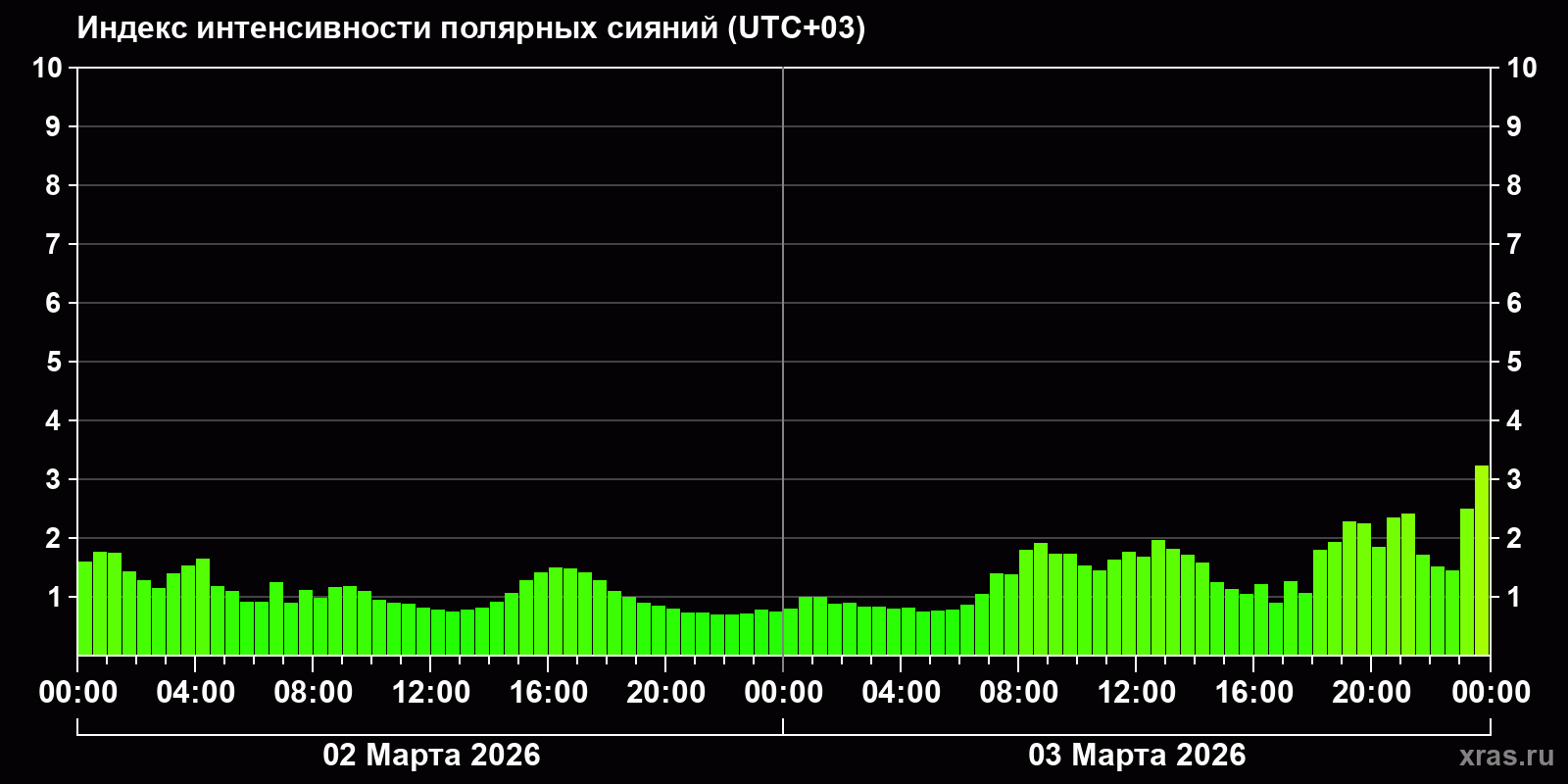 Полярные сияния за последние 2 суток