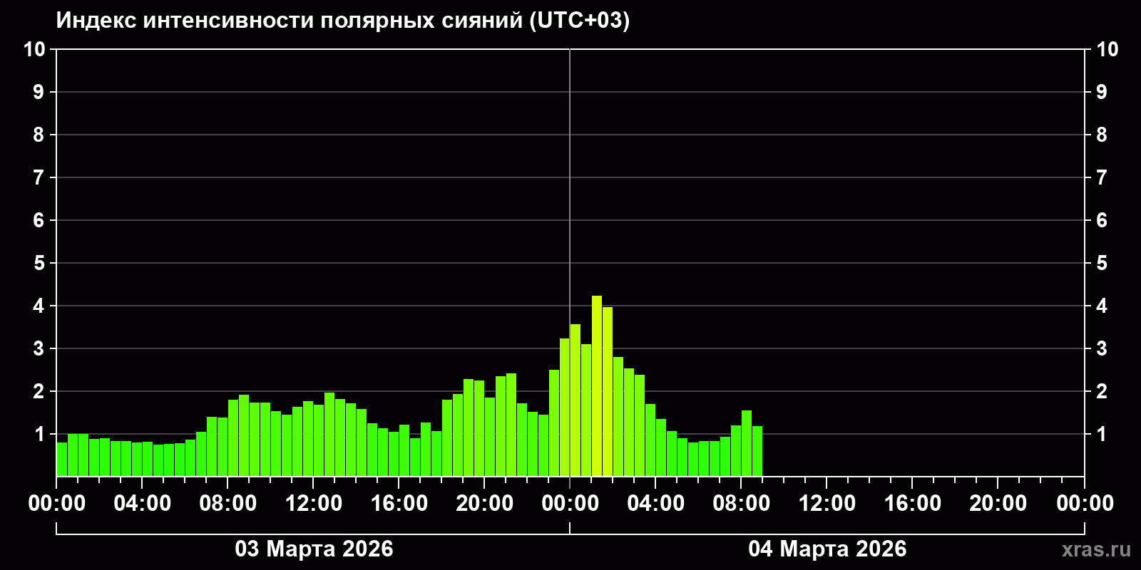 Полярные сияния за последние 2 суток