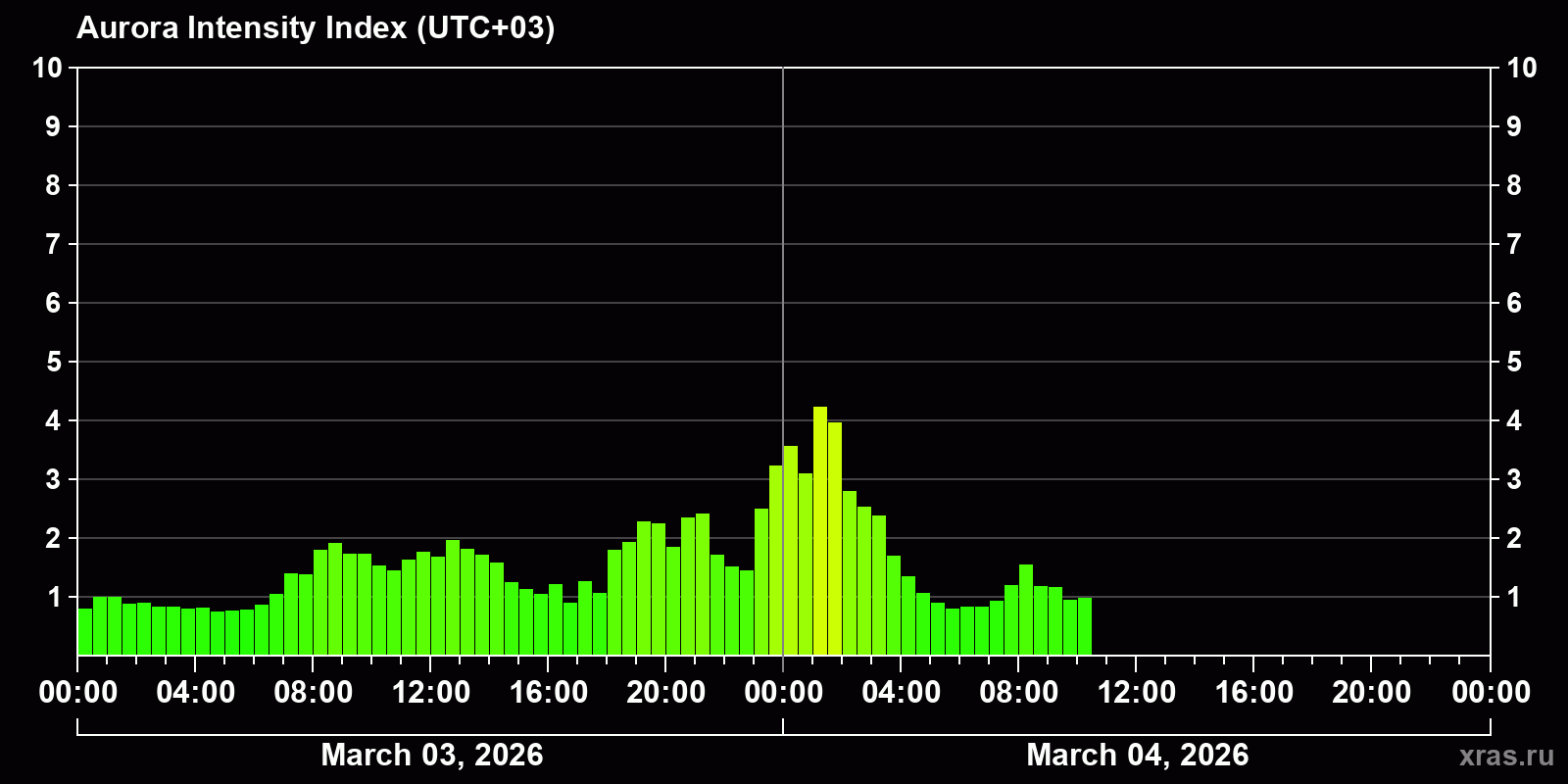 Polar auroras over the past 2 days