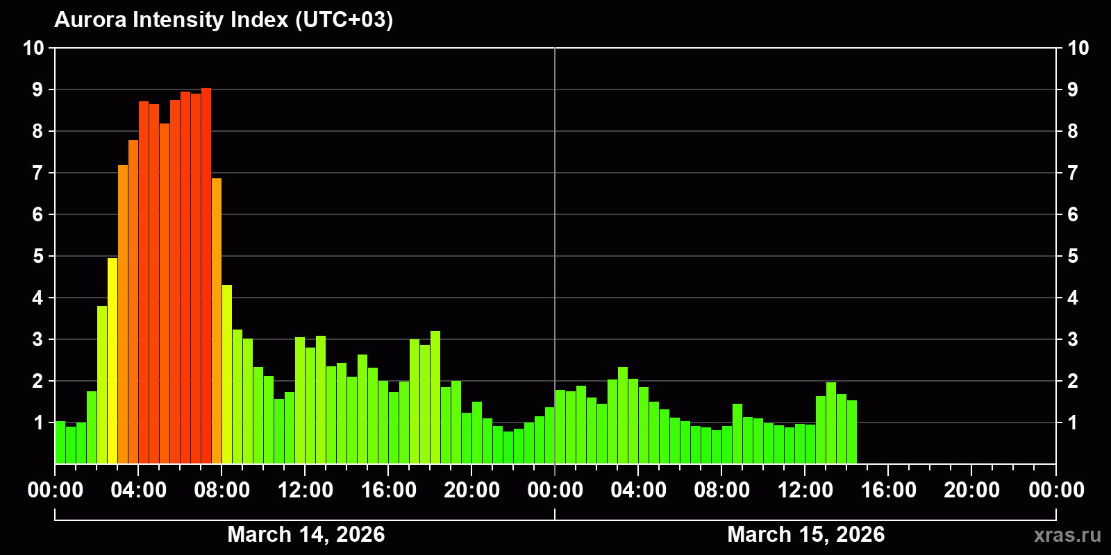Polar auroras over the past 2 days
