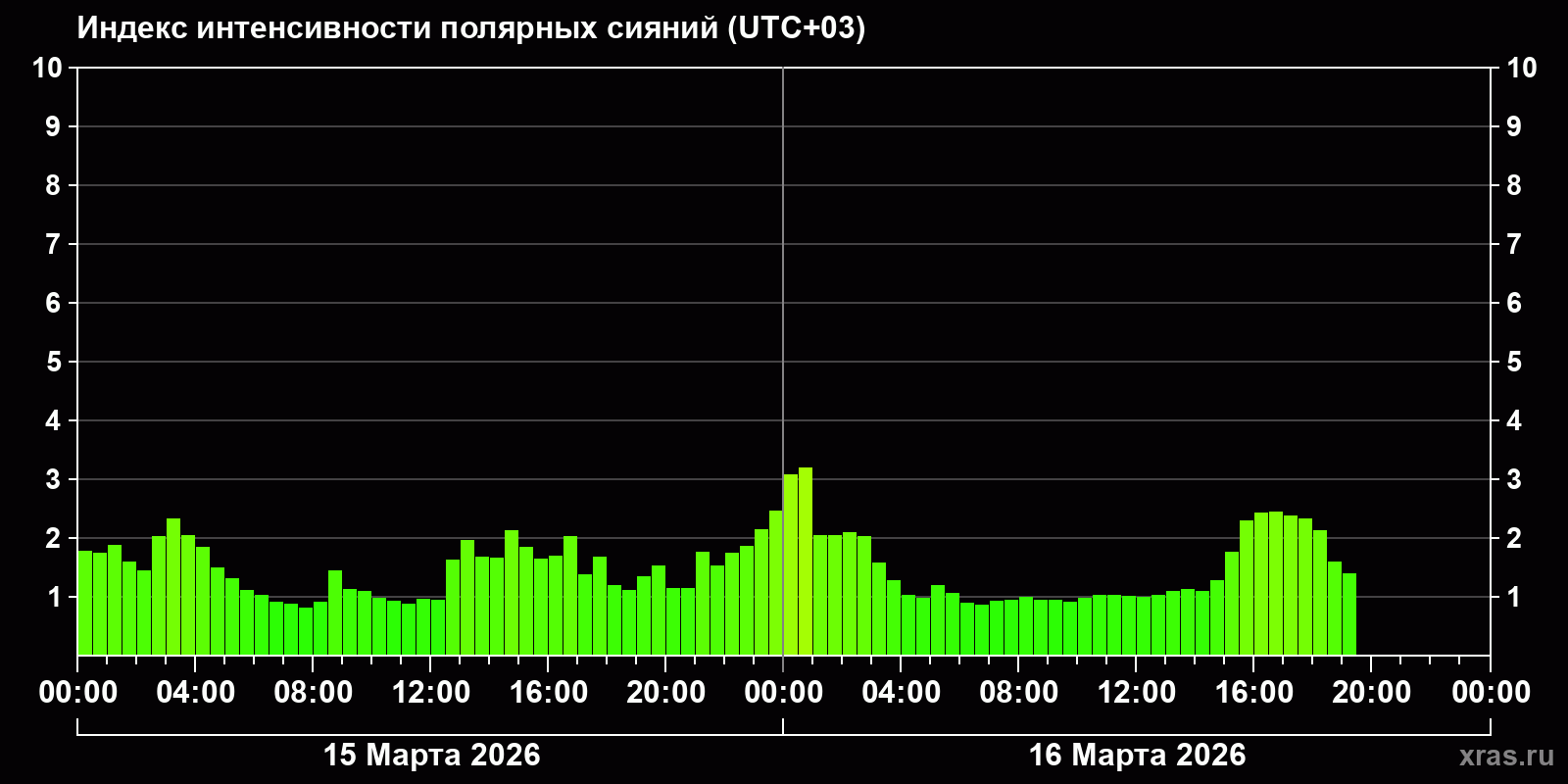 Полярные сияния за последние 2 суток