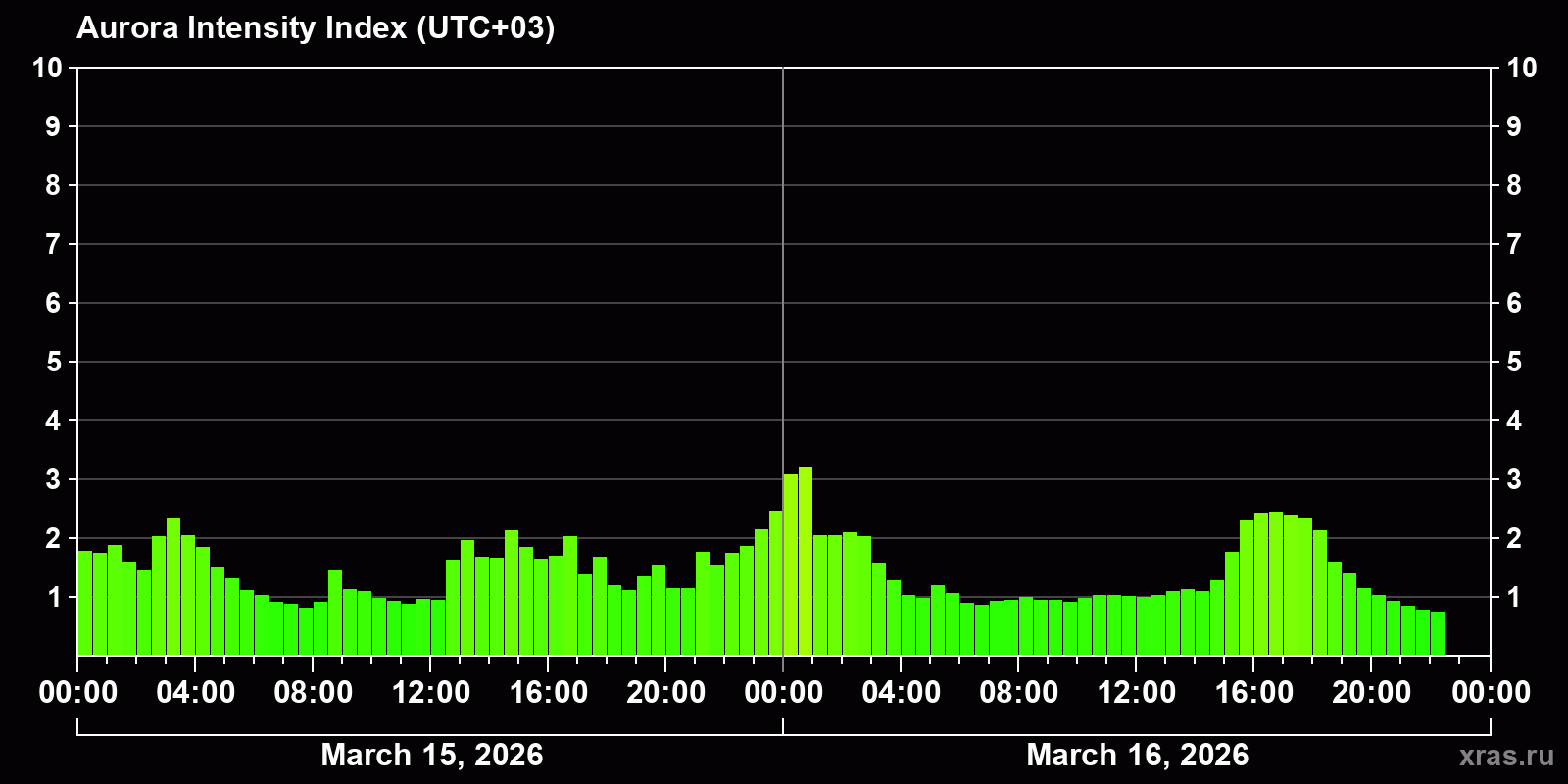 Polar auroras over the past 2 days