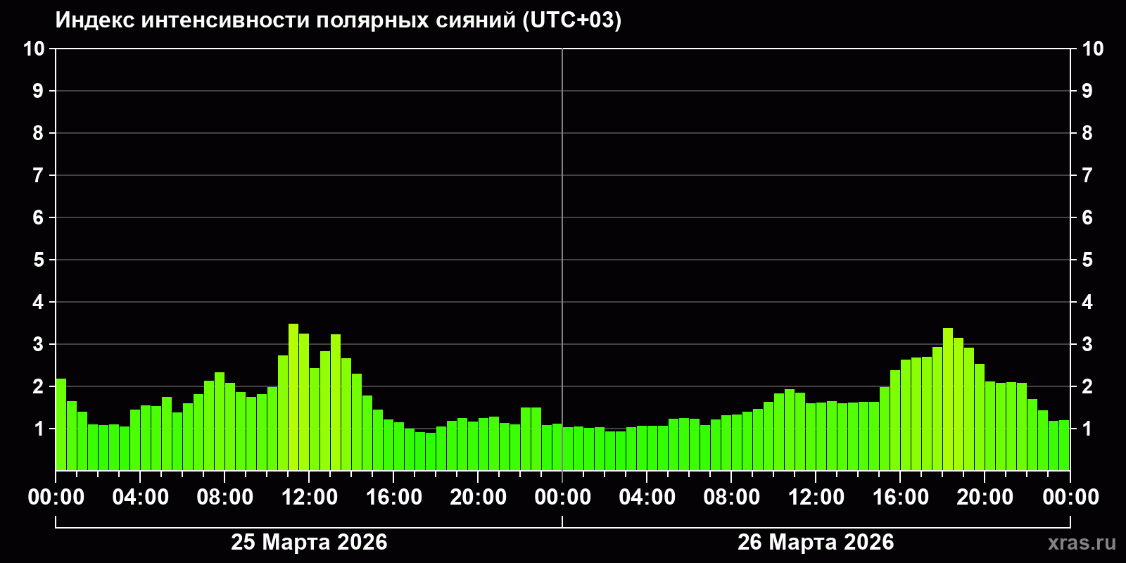 Полярные сияния за последние 2 суток