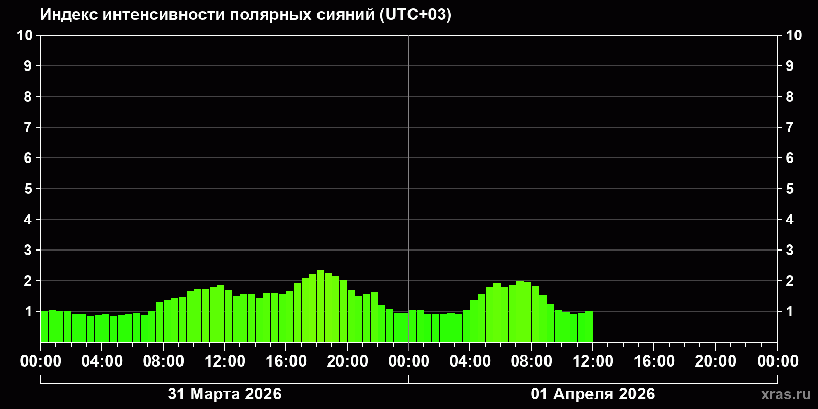 Полярные сияния за последние 2 суток