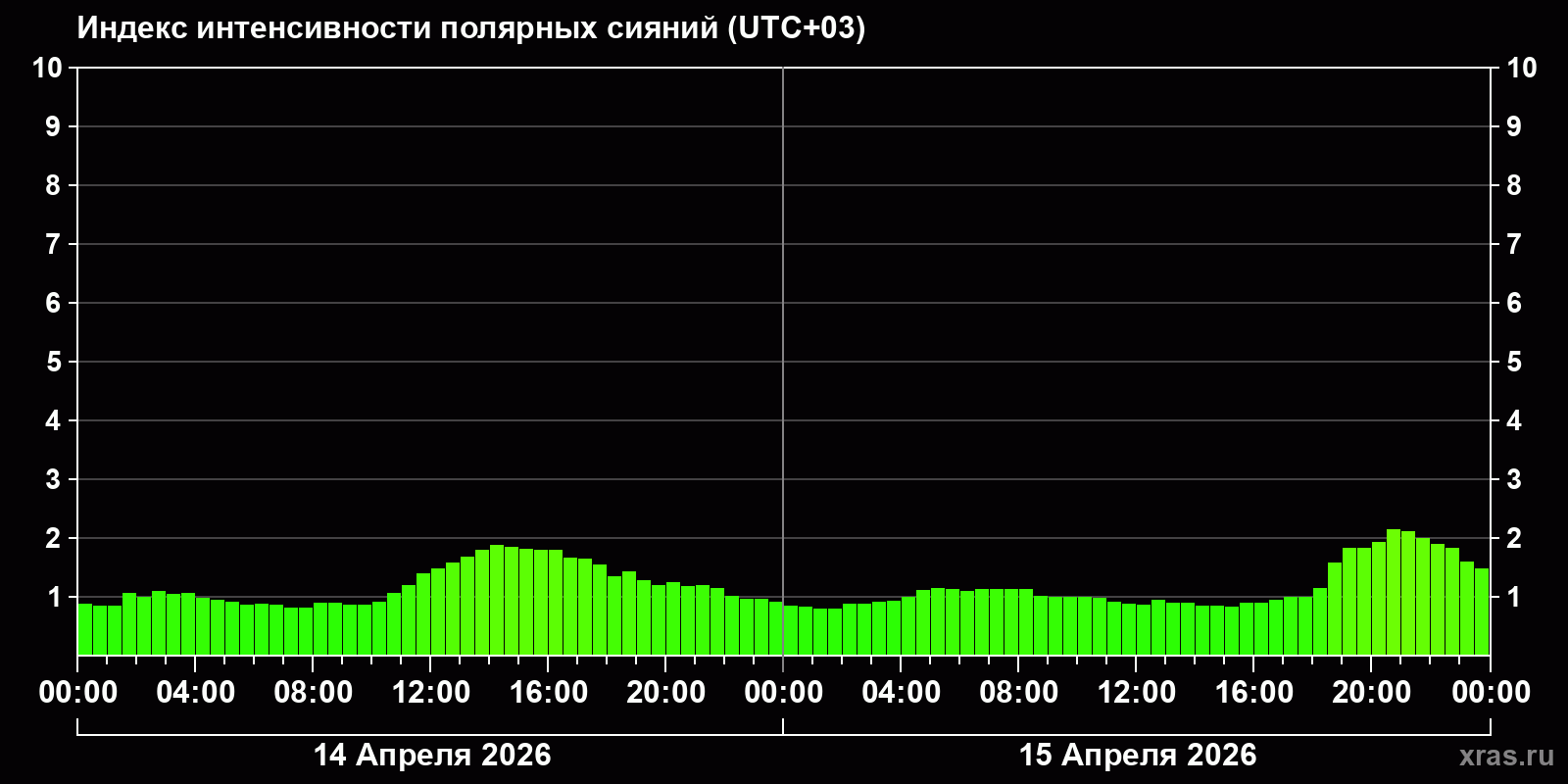 Полярные сияния за последние 2 суток