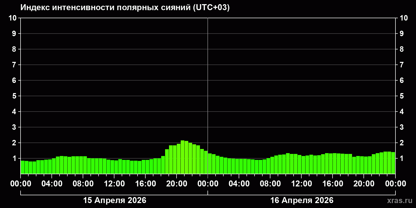 Полярные сияния за последние 2 суток