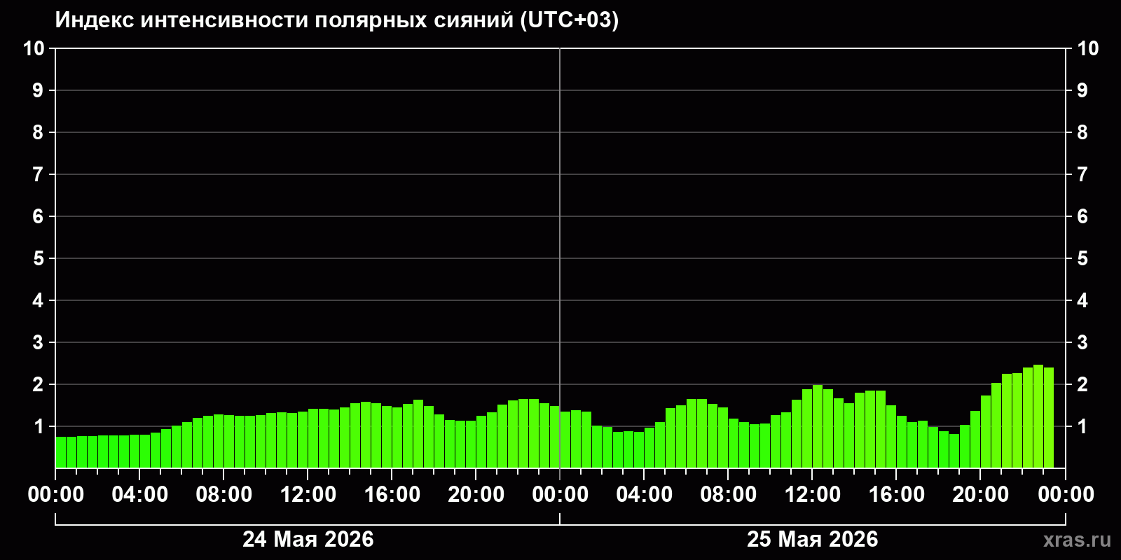 Полярные сияния за последние 2 суток