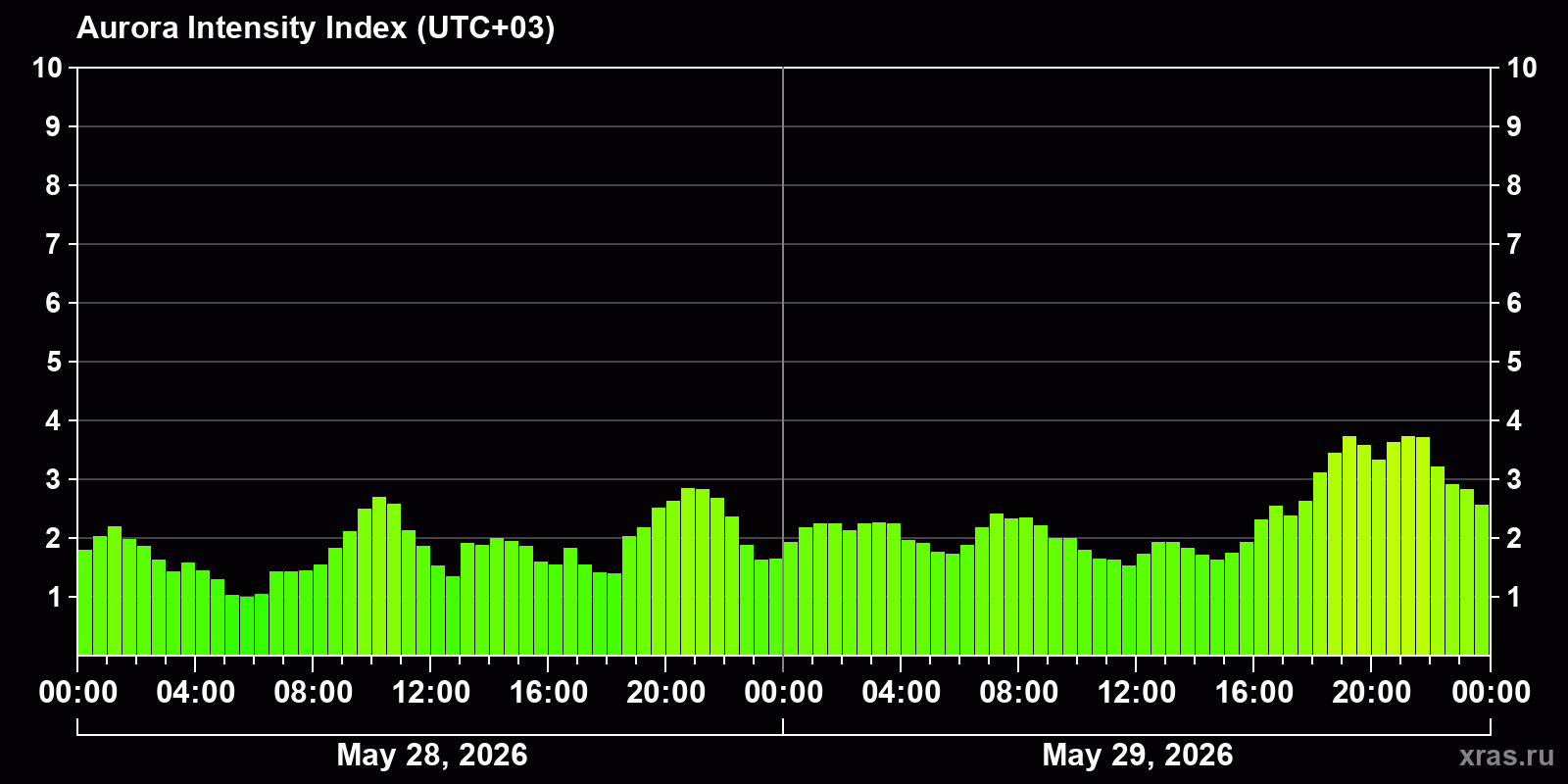 Polar auroras over the past 2 days