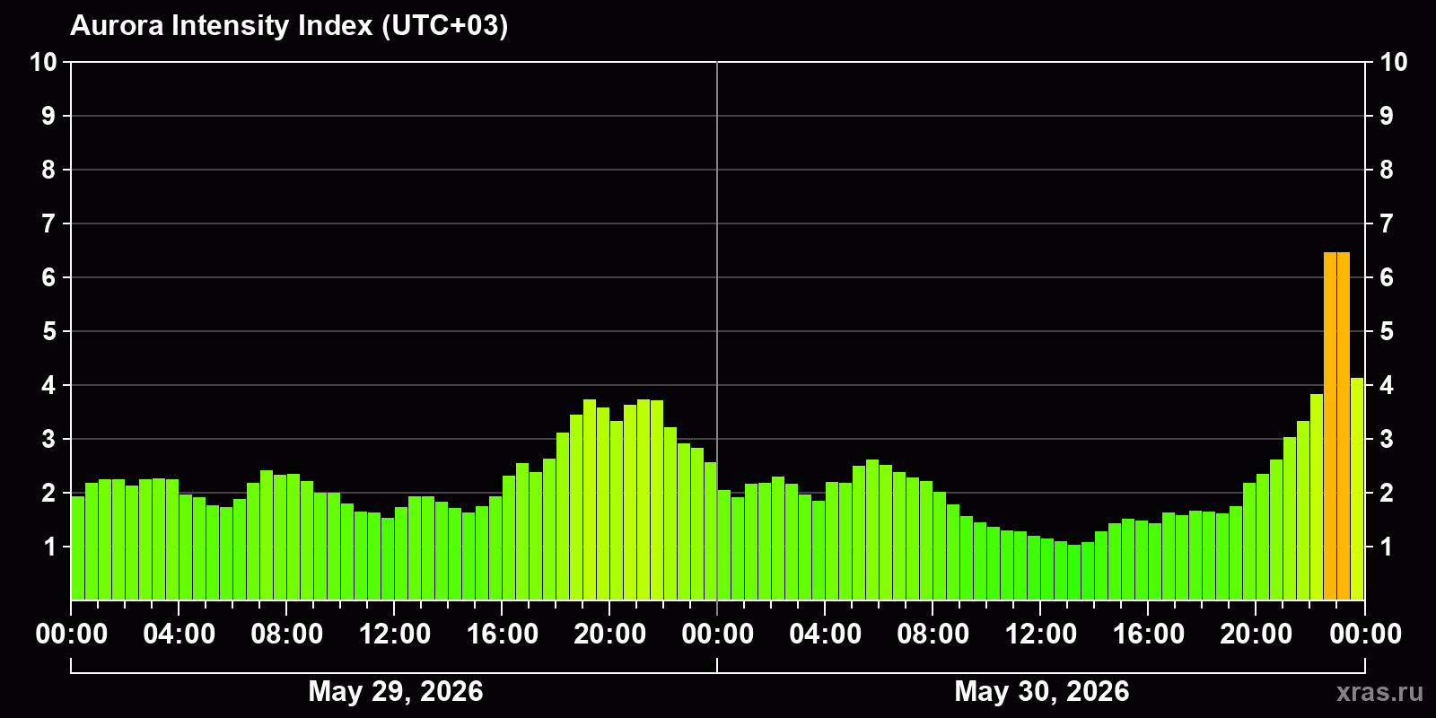 Polar auroras over the past 2 days