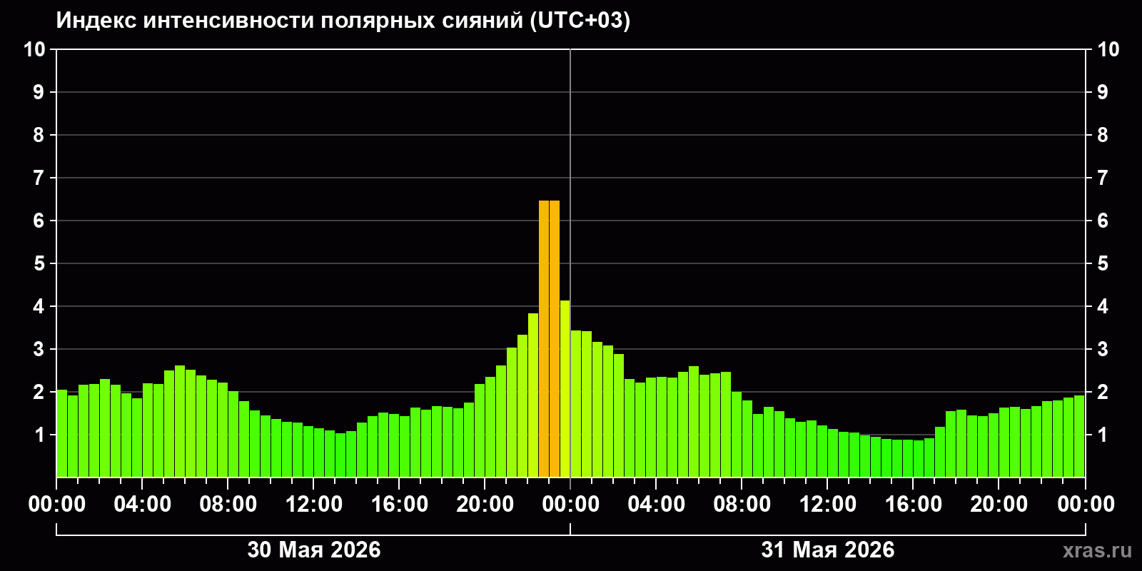 Полярные сияния за последние 2 суток