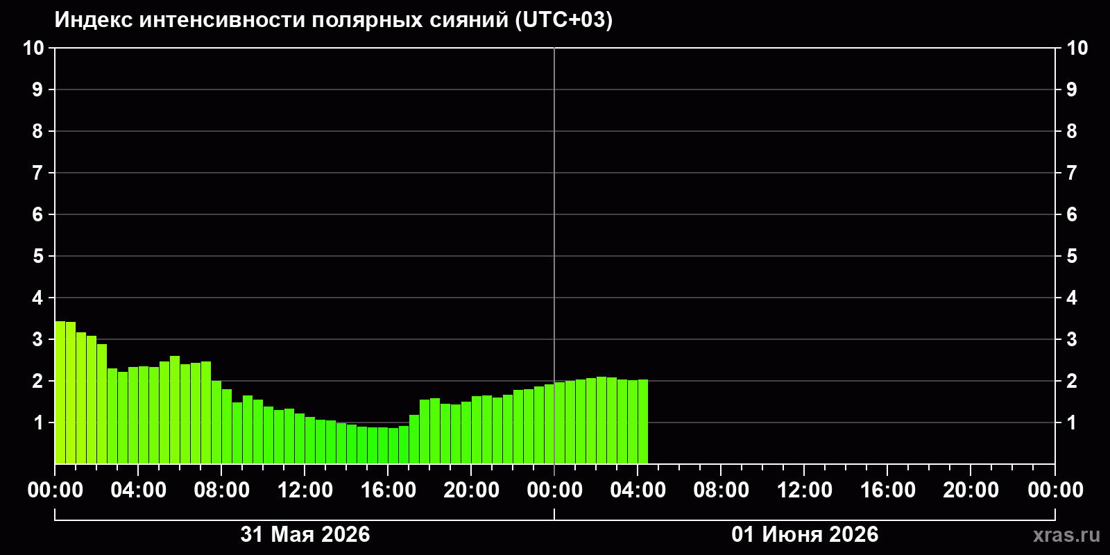 Полярные сияния за последние 2 суток