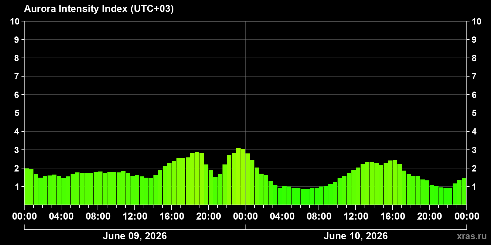 Polar auroras over the past 2 days