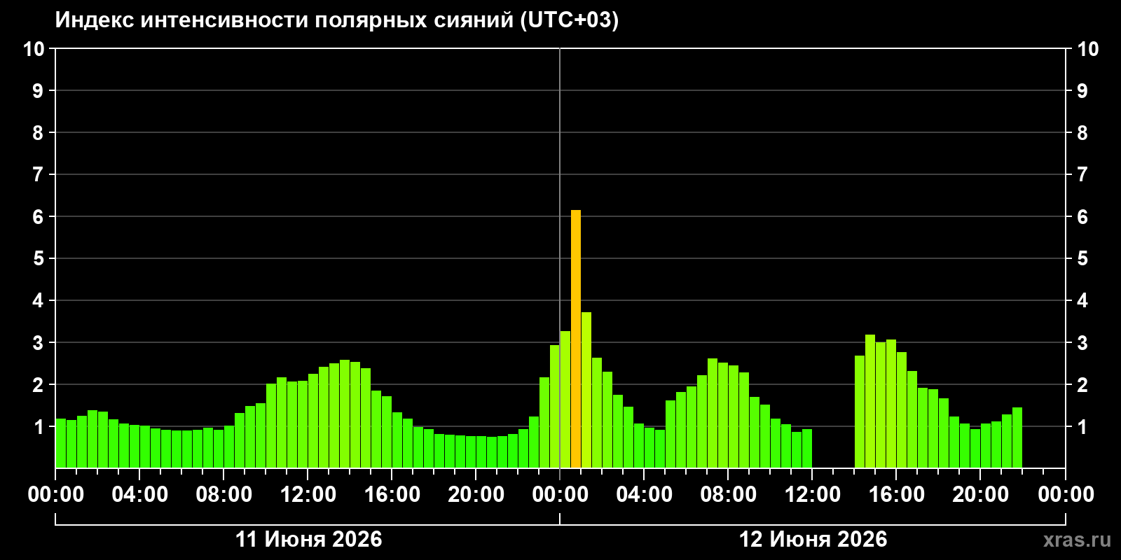 Полярные сияния за последние 2 суток