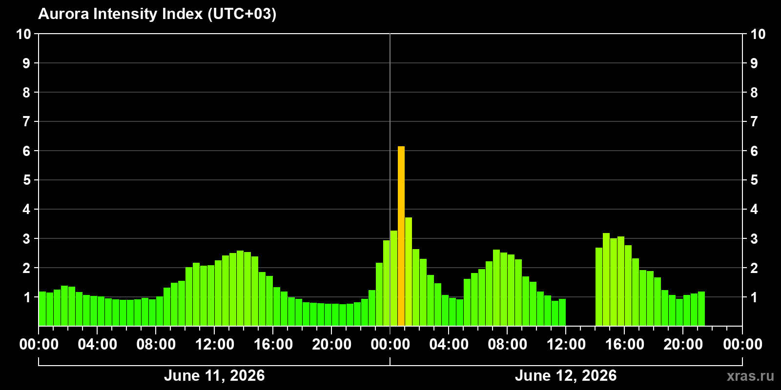 Polar auroras over the past 2 days