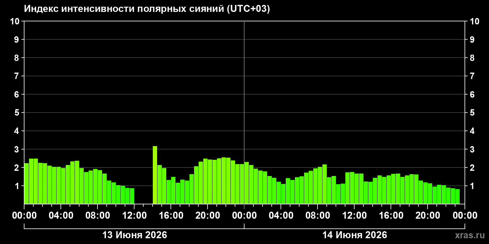 Полярные сияния за последние 2 суток