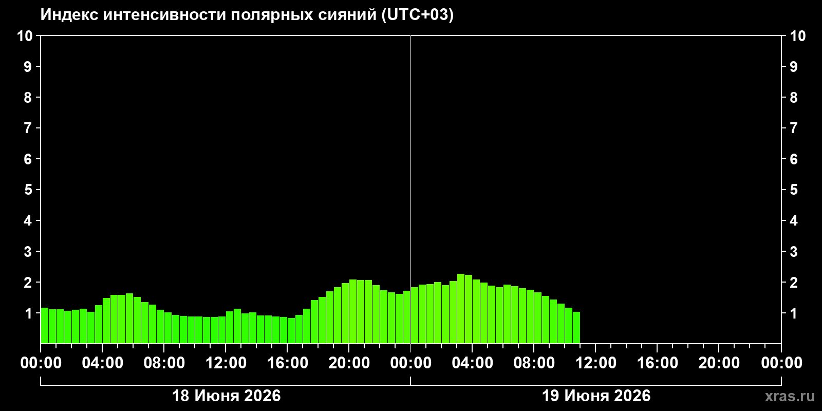 Полярные сияния за последние 2 суток