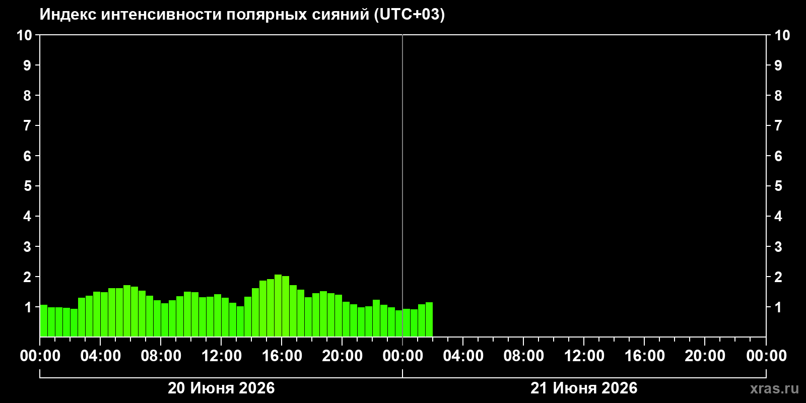 Полярные сияния за последние 2 суток